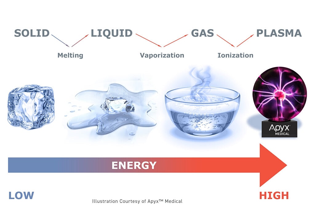 States of matter and energy transitions overview.